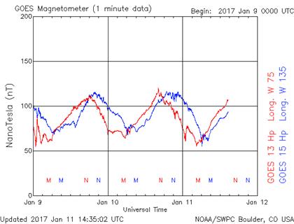 http://services.swpc.noaa.gov/images/goes-magnetometer.gif