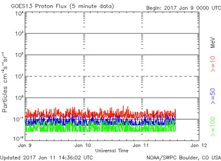 http://services.swpc.noaa.gov/images/goes-proton-flux.gif