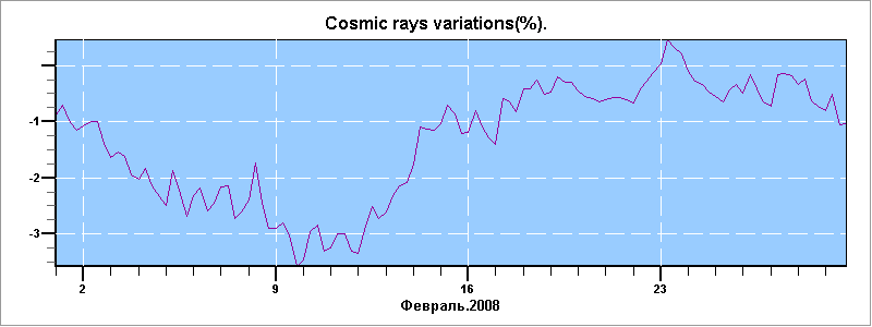 Plot selected Data